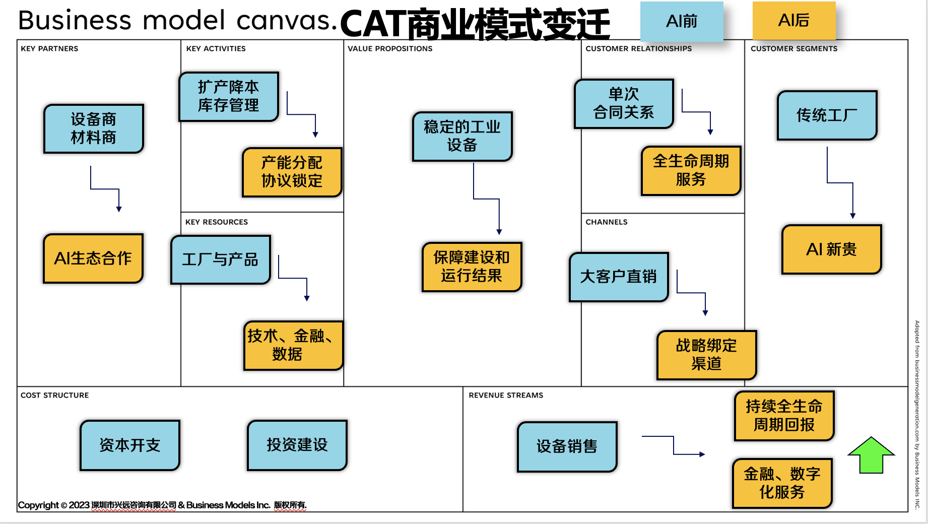 卡特彼勒从设备销售走向全生命周期服务的商业模式画布