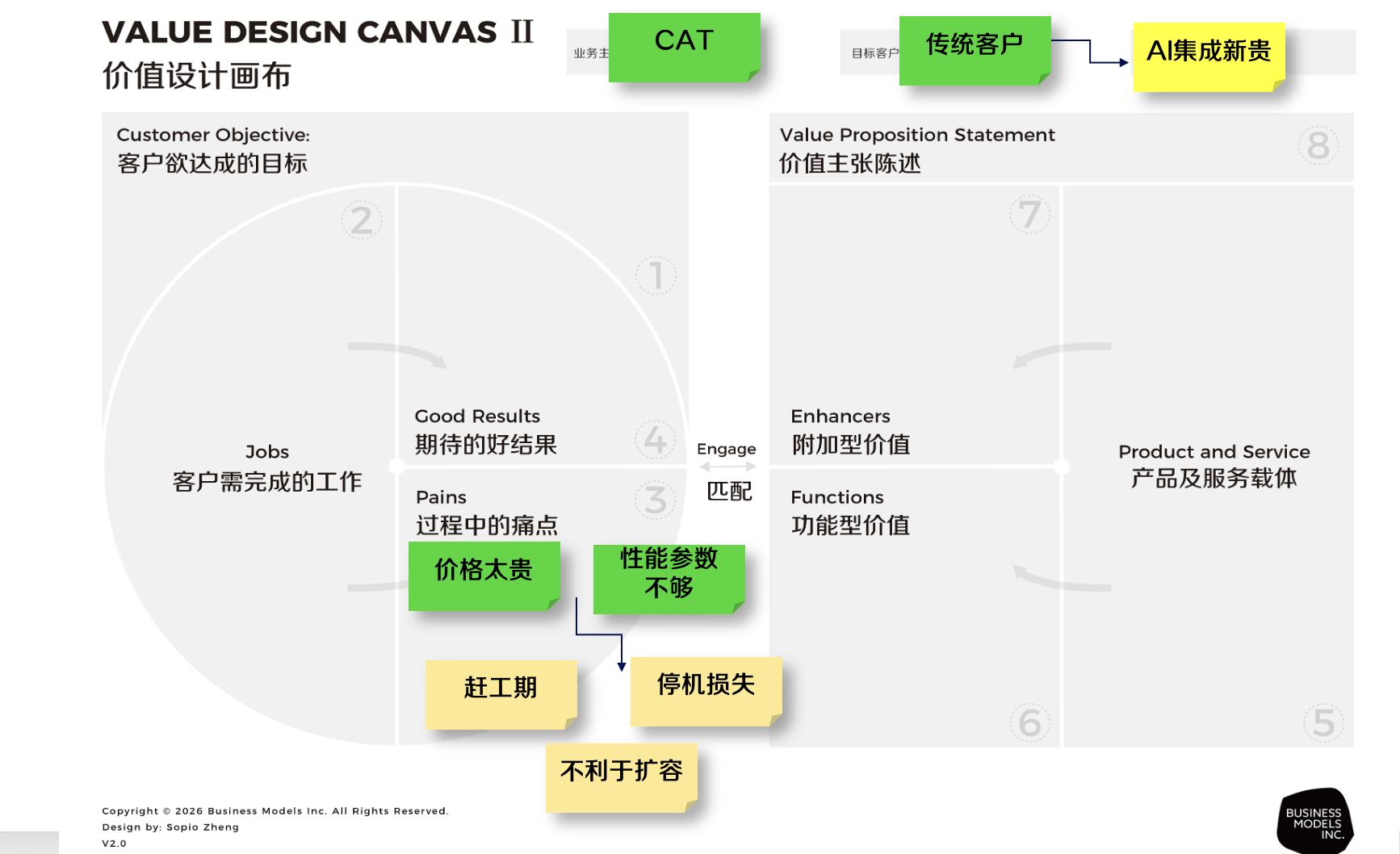 卡特彼勒从设备销售转向确定性交付的价值设计画布