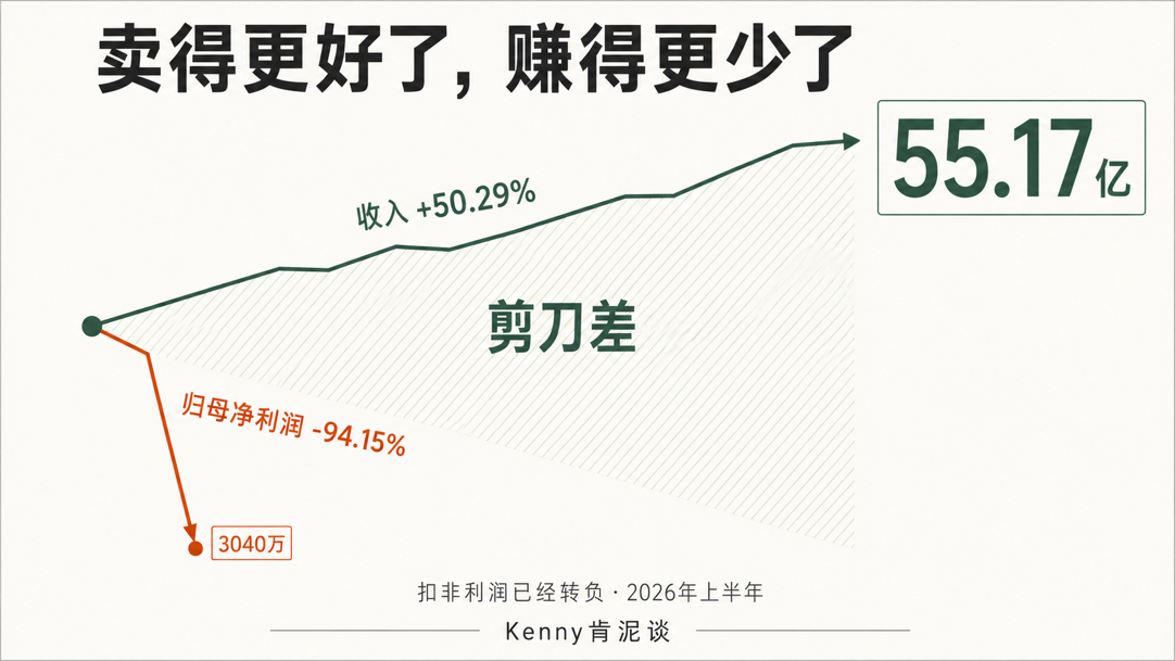 图1、营收大涨但利润下跌9成