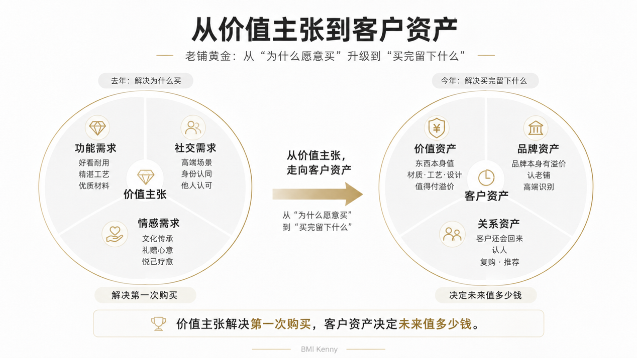 图2、从价值主张升级到客户资产，客户洞察在不断提升