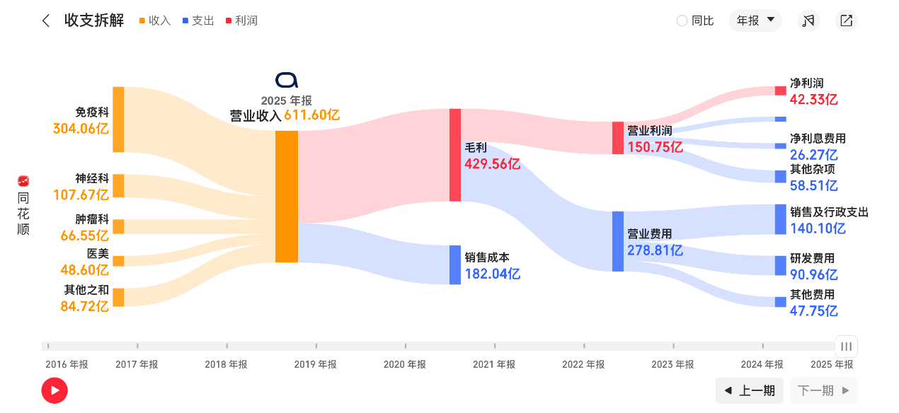 图2 2025年GAAP经营数据