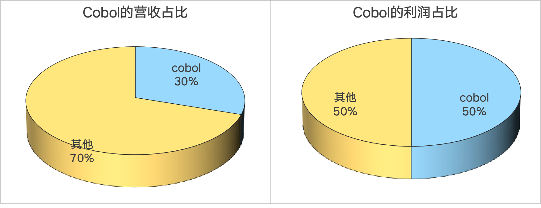 图2Cobol在IBM中的营收/利润占比