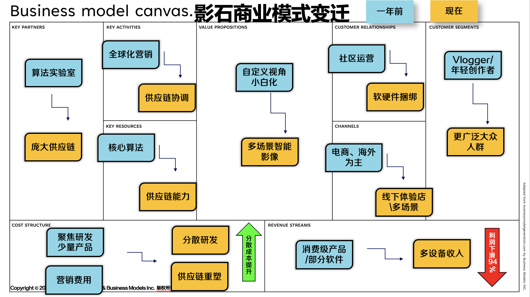 图2：影石360商业模式变迁，从聚焦到品类扩散