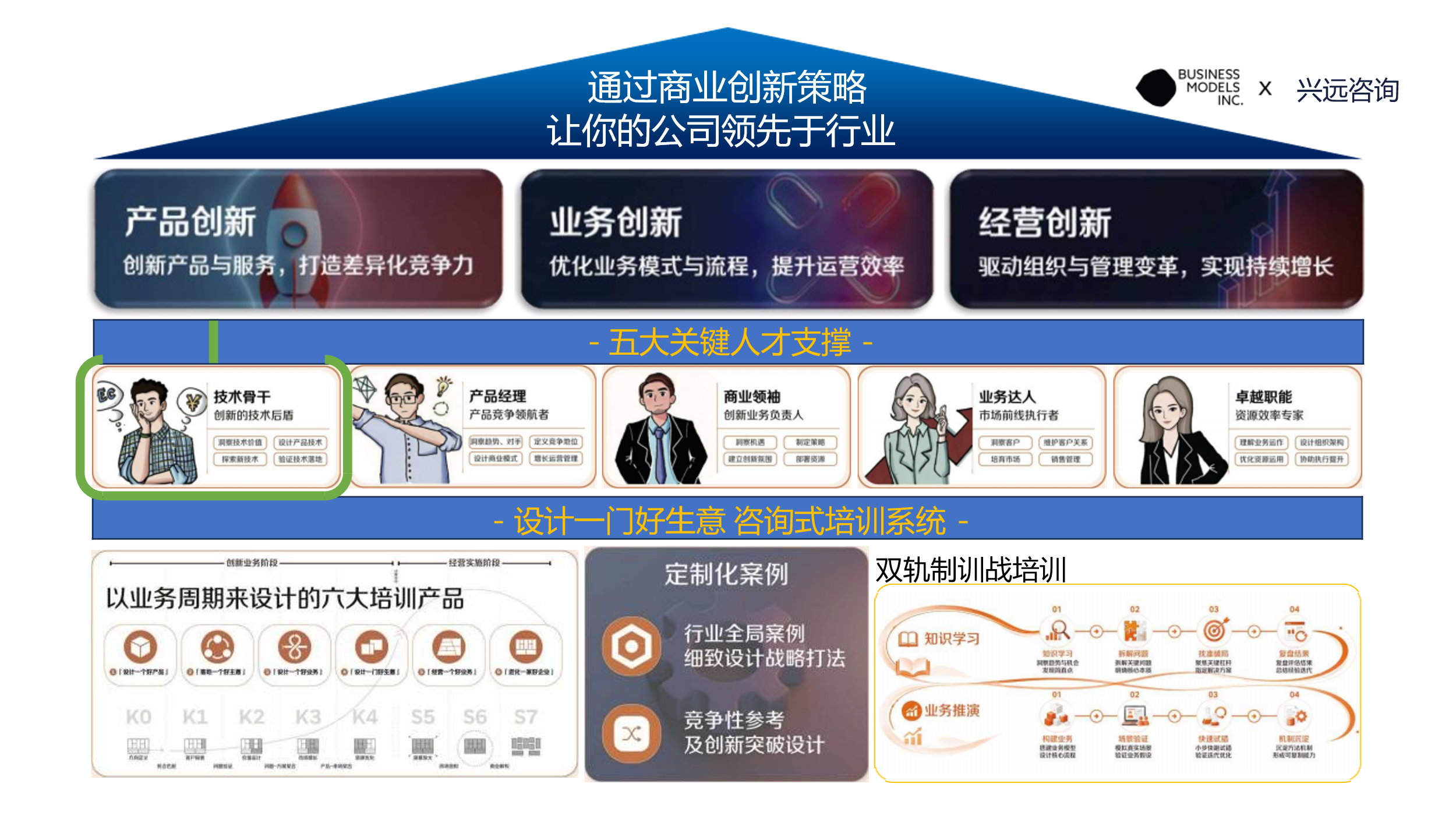 图1 兴远咨询五大人才画像