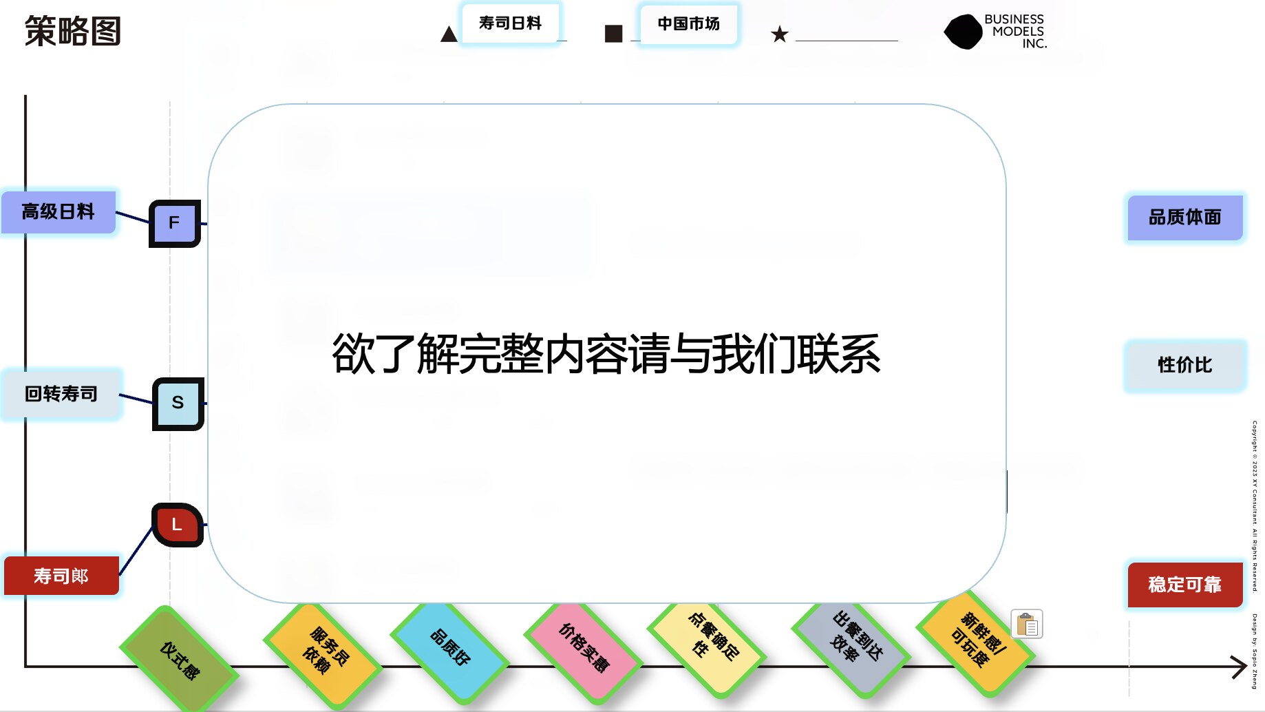 策略画布：寿司郎的蓝海战略