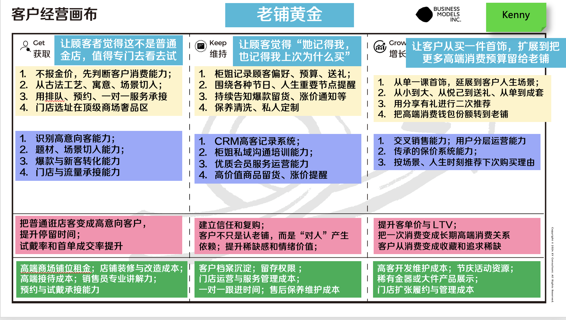 图3：通过客户生命周期管理，让顾客钱包当中的高端消费转到老铺