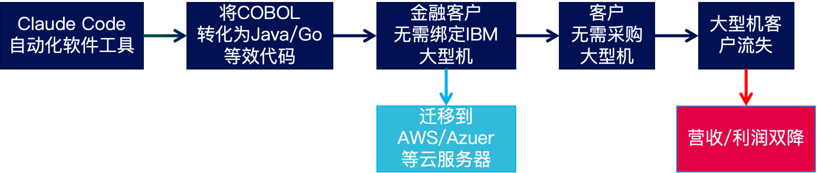 图3ClaudeCode对IBM的影响逻辑（直接影响）