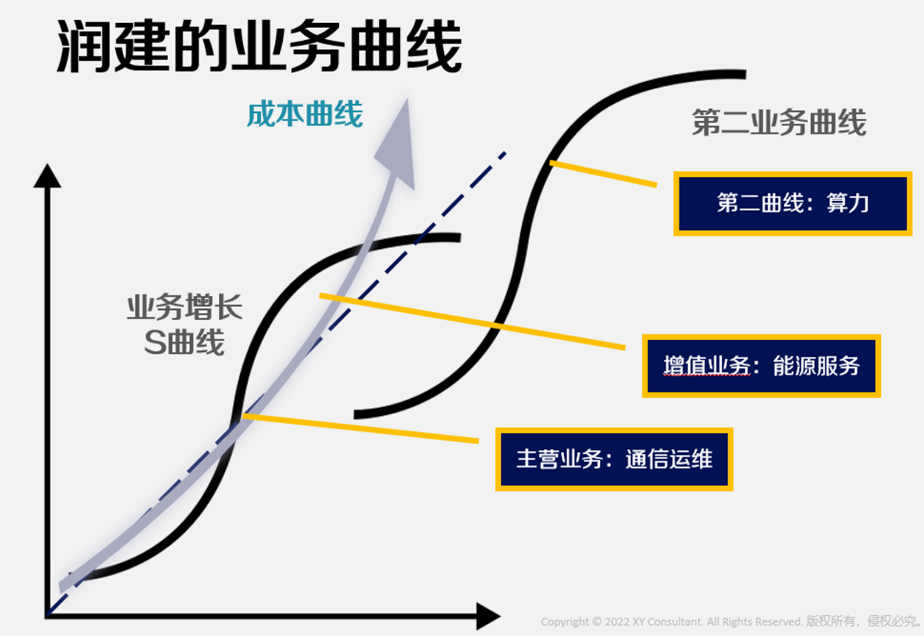 图3 润建的业务曲线