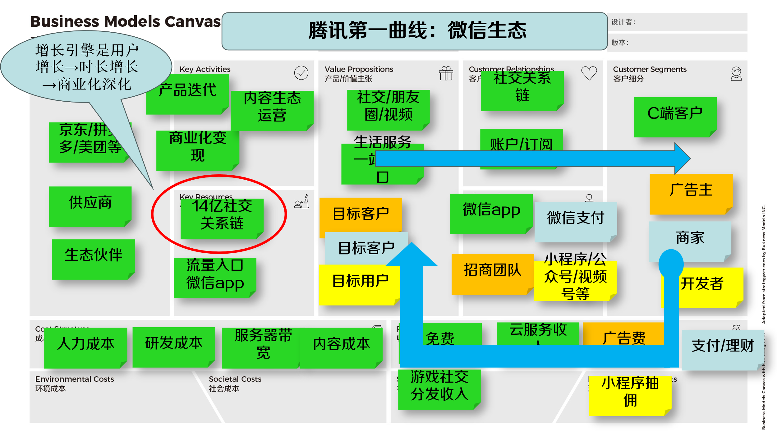 图4 腾讯第一曲线商业模式