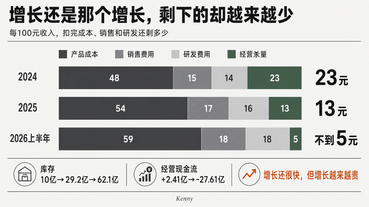图4：经营余量明显出现问题
