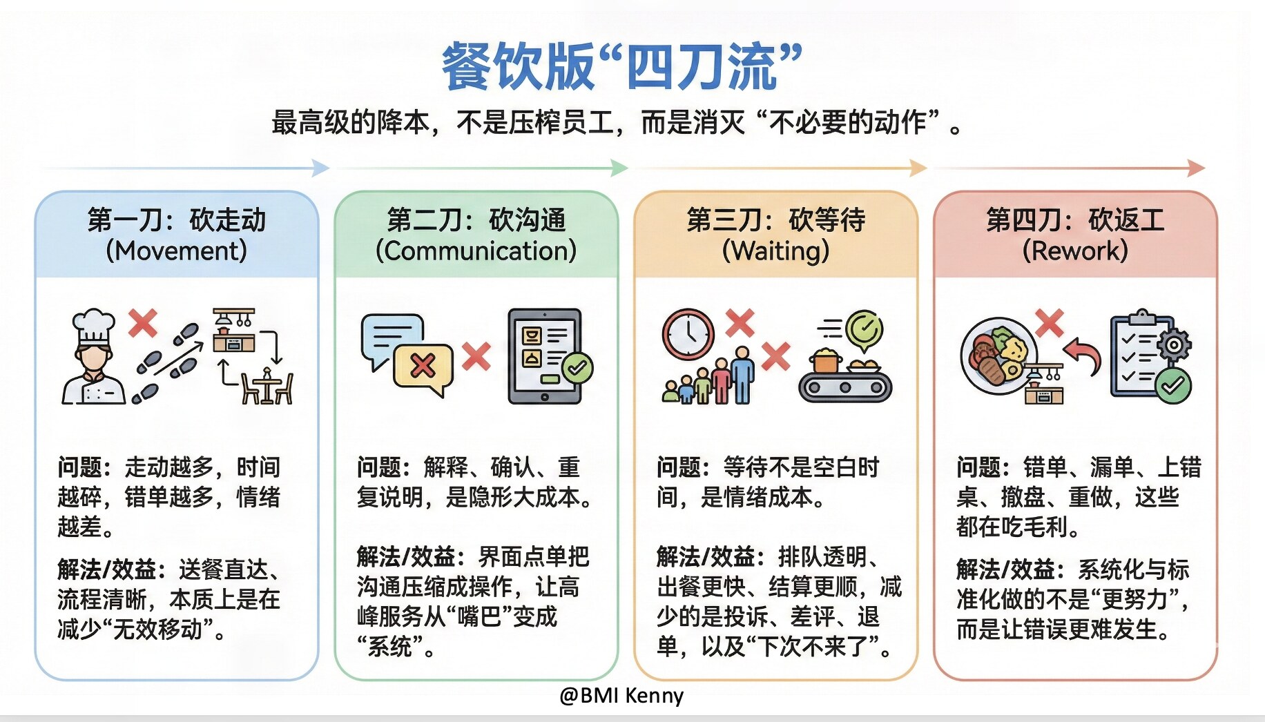 餐饮版四刀流：寿司郎的成本逻辑