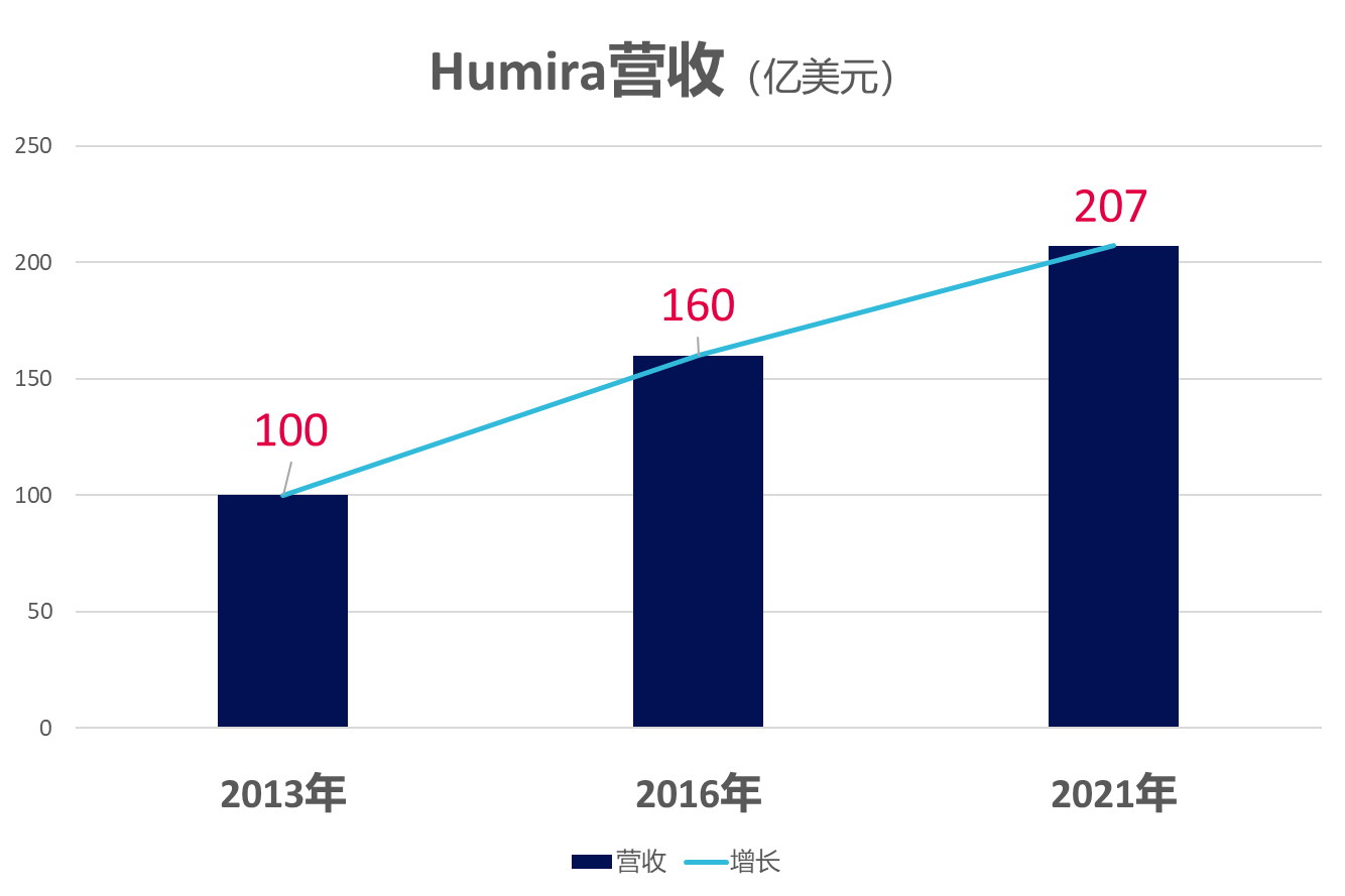 图5 Humira2013-2021年营收