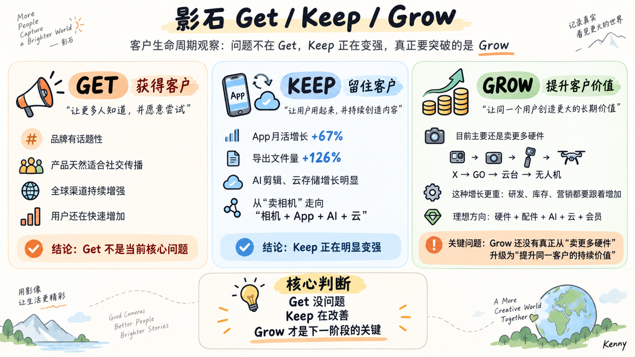 图5、影石客户生命周期价值遇到大挑战