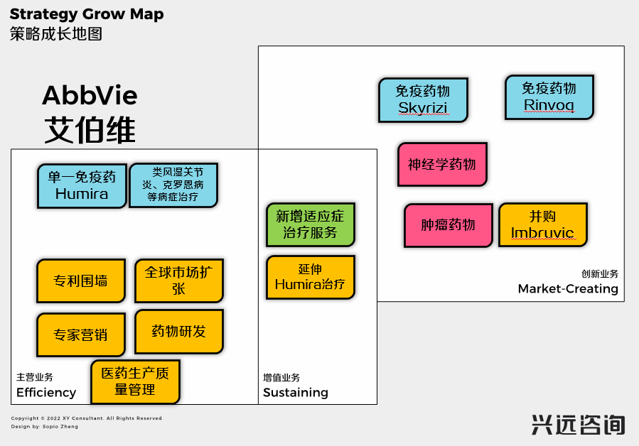图6艾伯维多产品创新药策略增长图