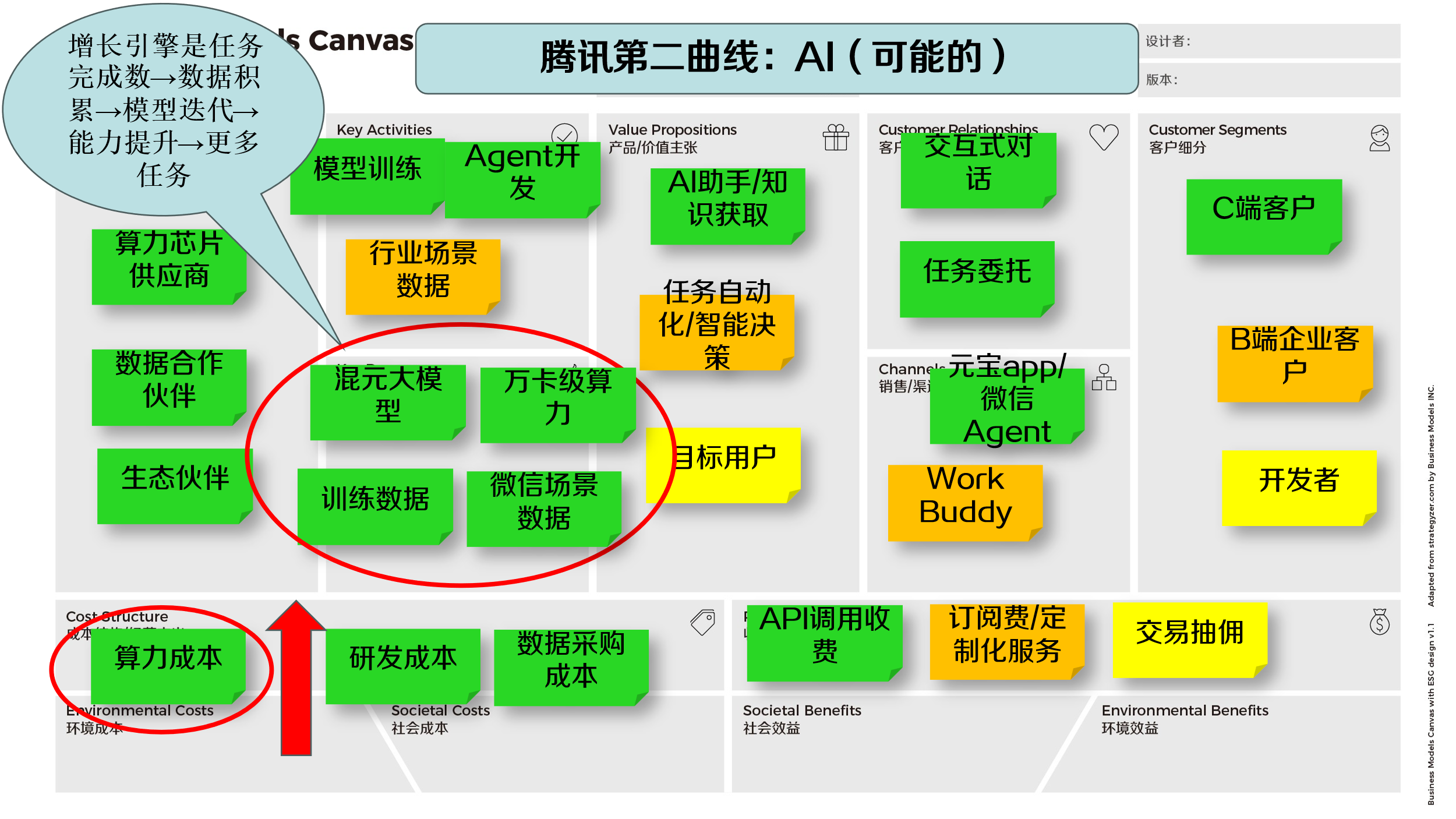 图5腾讯第二曲线商业模式（可能）