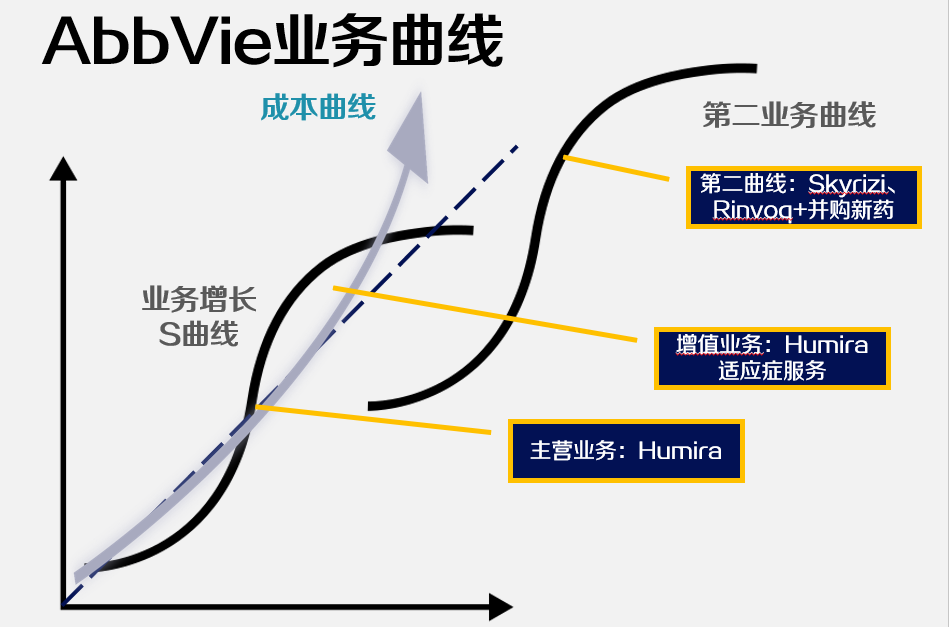图7 艾伯维第二曲线业务Skyrizi+Rinvoq+并购新药