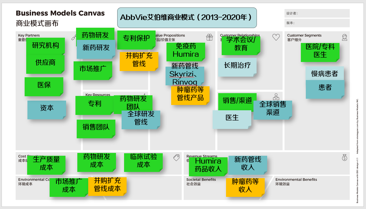 图8 艾伯维商业模式（2013-2020）