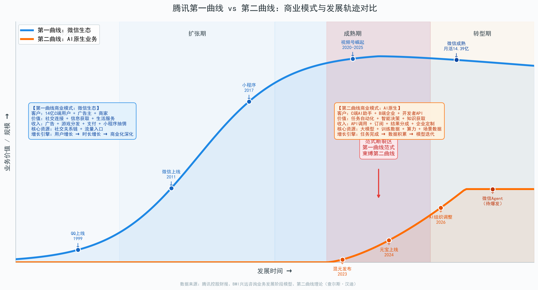 图6 腾讯第一曲线（微信生态）与第二曲线（AI原生）商业模式与发展轨迹对比