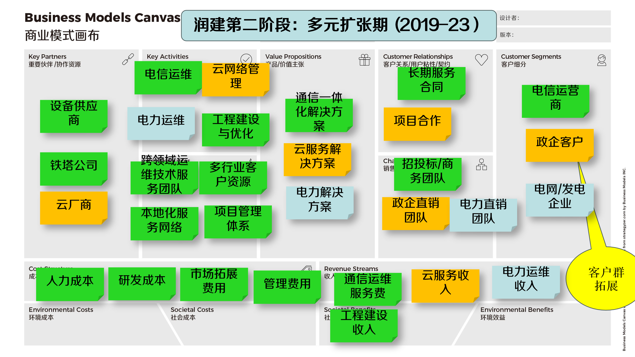 图6 第二阶段多元扩张期