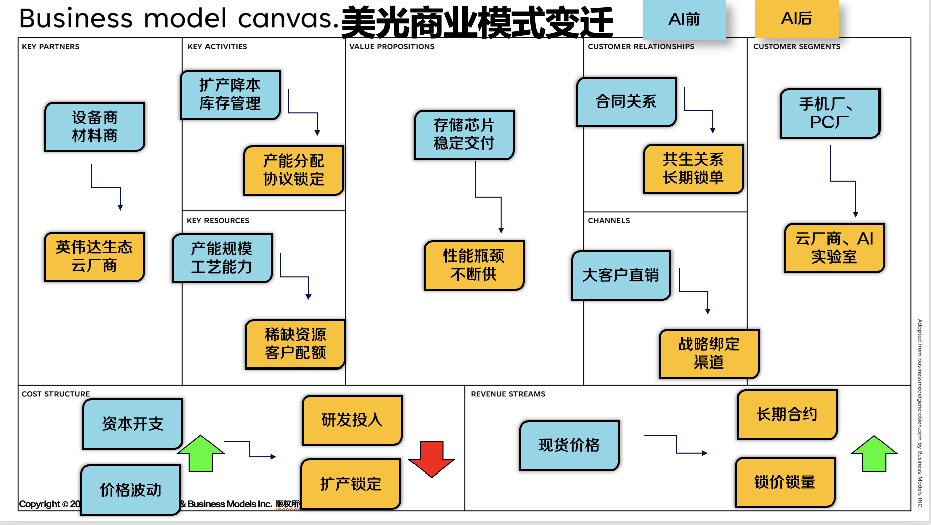 美光在 AI 前后商业模式画布的关键变化