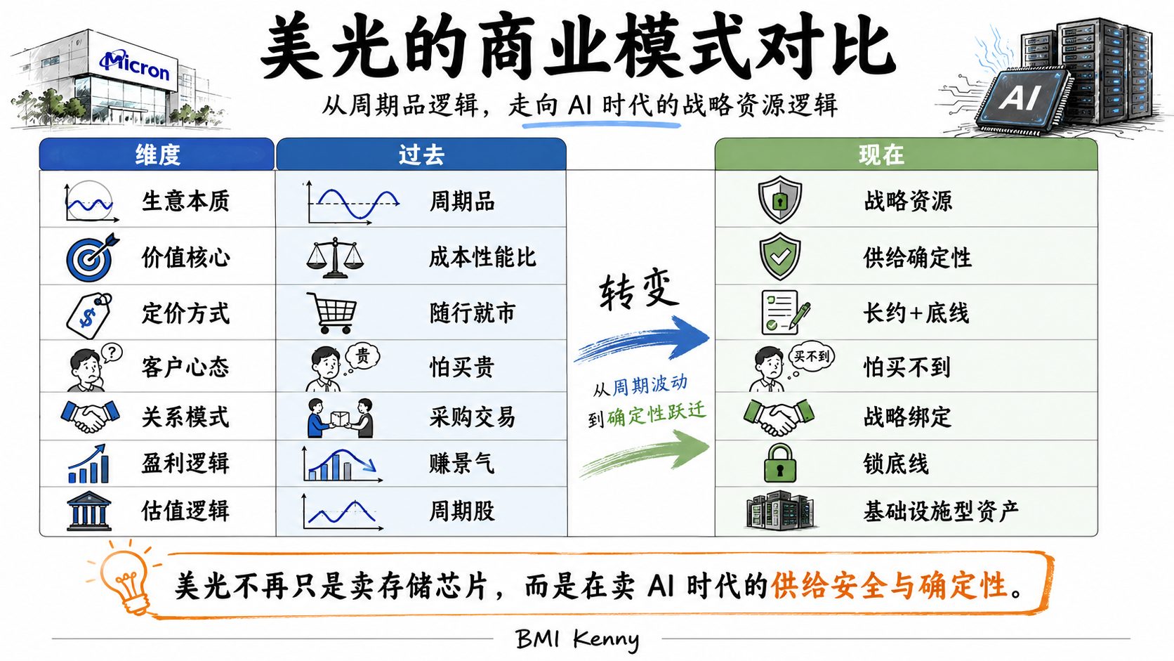 美光过去与现在的商业模式对比