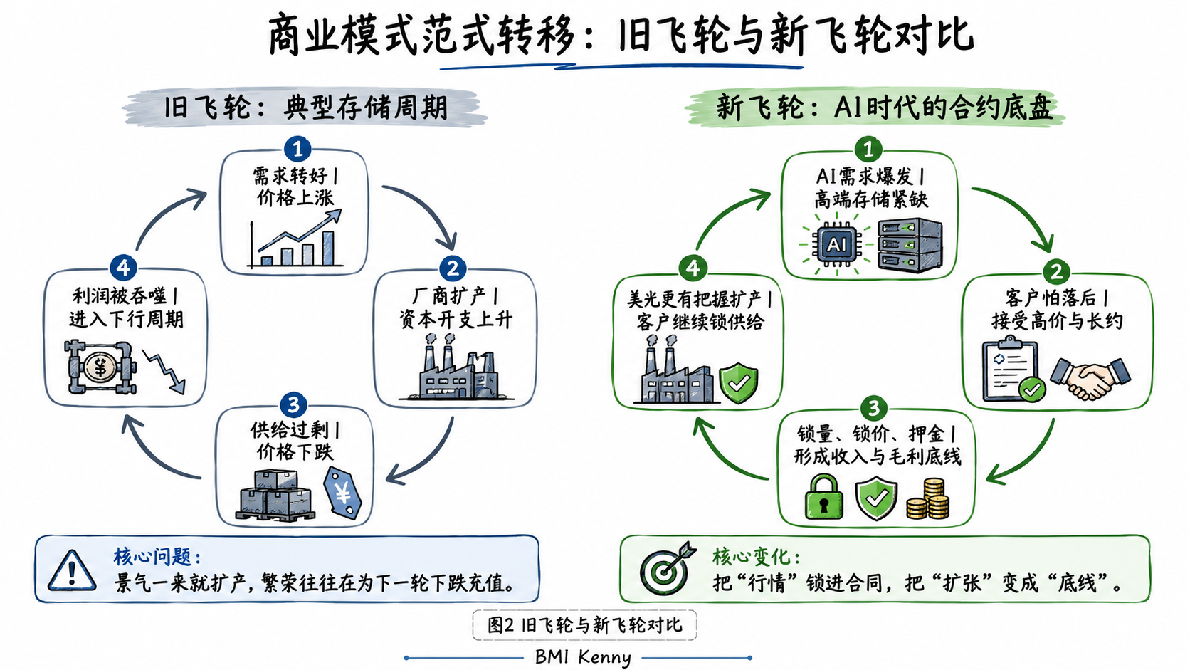 美光旧存储周期与 AI 时代合约底盘的商业模式飞轮对比