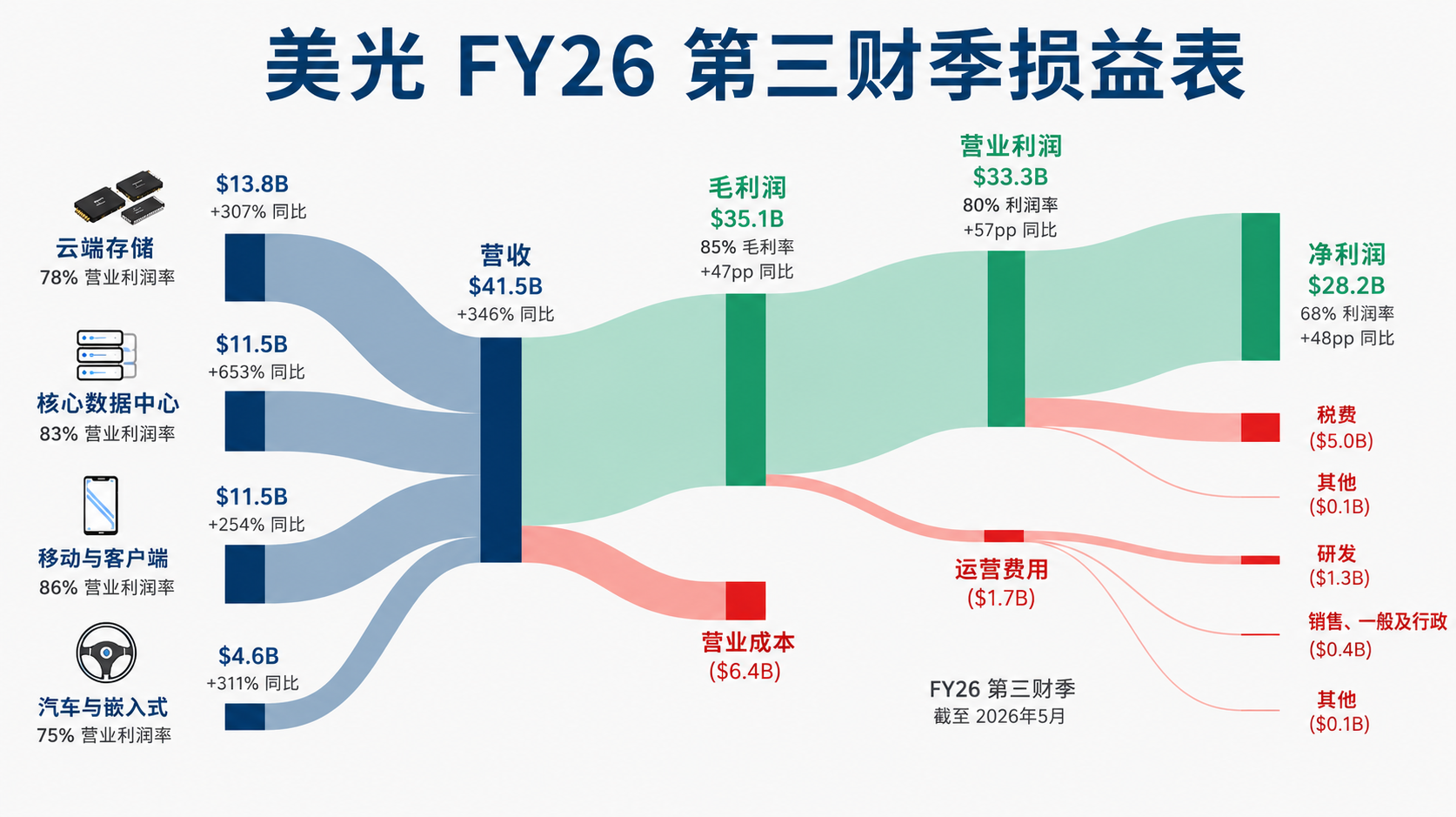 美光 FY2026 第三财季收入、毛利润、营业利润与净利润拆解