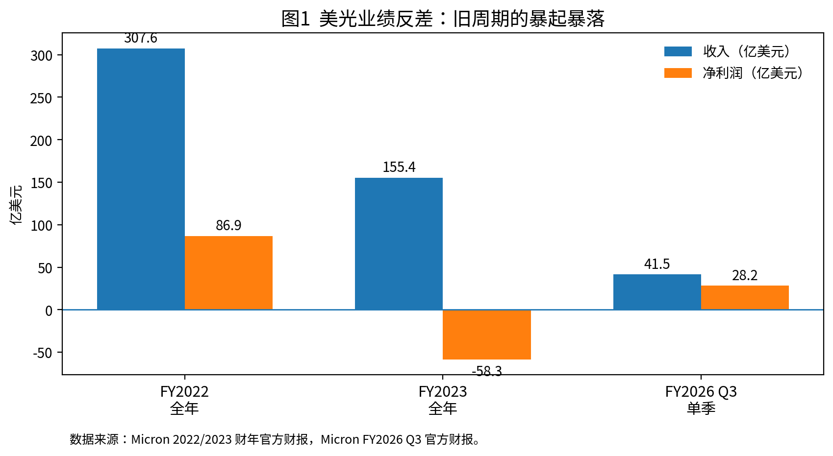 美光 FY2022、FY2023 与 FY2026 第三财季收入及净利润对比
