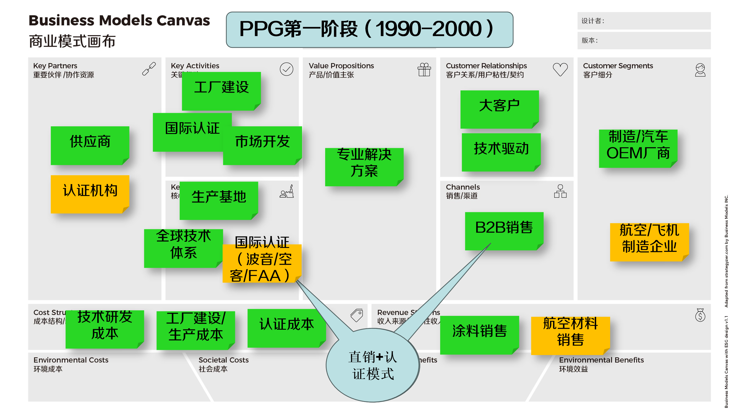 PPG在中国第一阶段商业模式画布