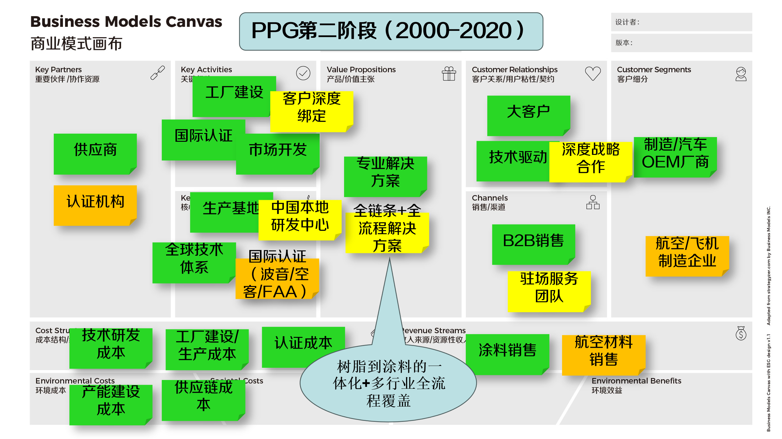 PPG在中国第二阶段商业模式画布